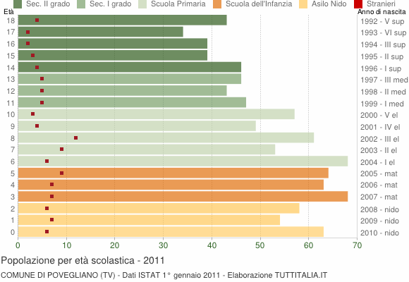 Grafico Popolazione in età scolastica - Povegliano 2011