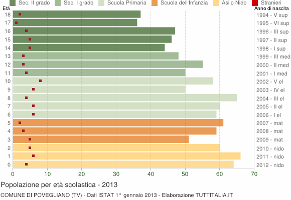 Grafico Popolazione in età scolastica - Povegliano 2013