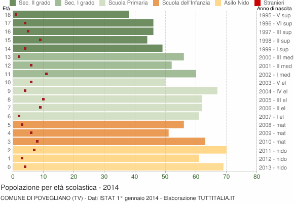 Grafico Popolazione in età scolastica - Povegliano 2014