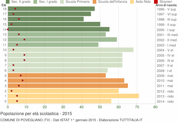 Grafico Popolazione in età scolastica - Povegliano 2015
