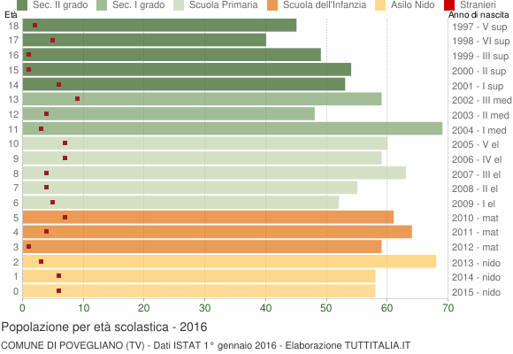 Grafico Popolazione in età scolastica - Povegliano 2016