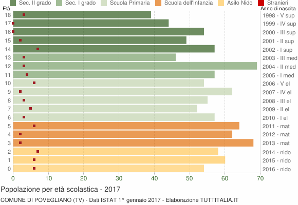 Grafico Popolazione in età scolastica - Povegliano 2017