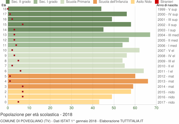 Grafico Popolazione in età scolastica - Povegliano 2018