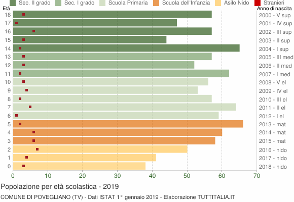Grafico Popolazione in età scolastica - Povegliano 2019