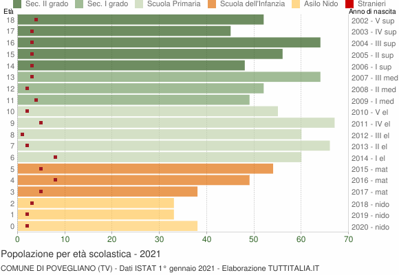 Grafico Popolazione in età scolastica - Povegliano 2021