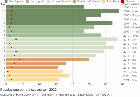Grafico Popolazione in età scolastica - Povegliano 2022