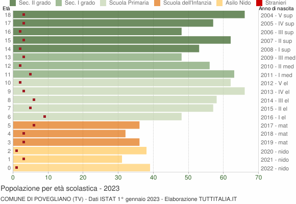 Grafico Popolazione in età scolastica - Povegliano 2023