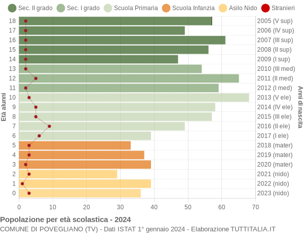 Grafico Popolazione in età scolastica - Povegliano 2024