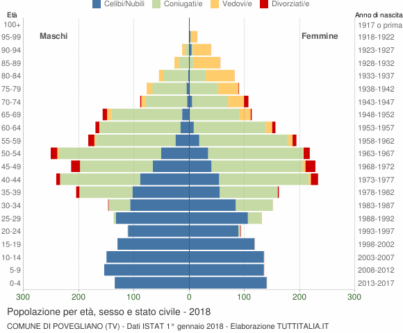 Grafico Popolazione per età, sesso e stato civile Comune di Povegliano (TV)