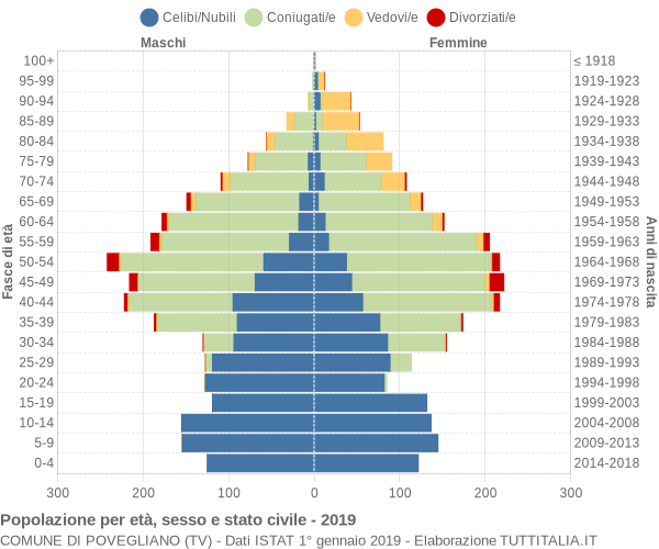 Grafico Popolazione per età, sesso e stato civile Comune di Povegliano (TV)