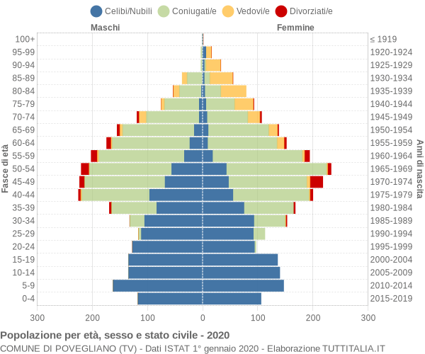 Grafico Popolazione per età, sesso e stato civile Comune di Povegliano (TV)