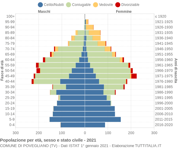 Grafico Popolazione per età, sesso e stato civile Comune di Povegliano (TV)