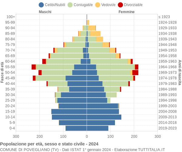 Grafico Popolazione per età, sesso e stato civile Comune di Povegliano (TV)