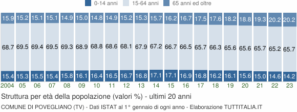 Grafico struttura della popolazione Comune di Povegliano (TV)