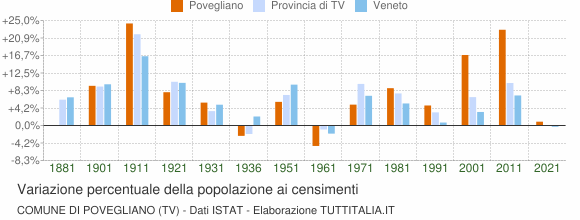 Grafico variazione percentuale della popolazione Comune di Povegliano (TV)