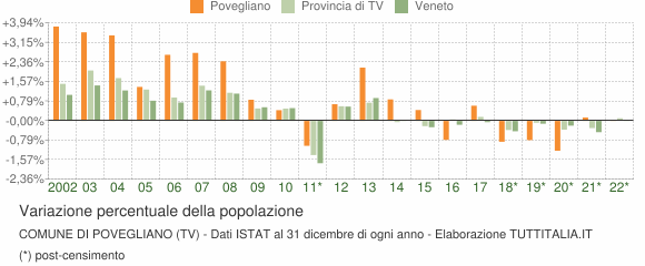Variazione percentuale della popolazione Comune di Povegliano (TV)