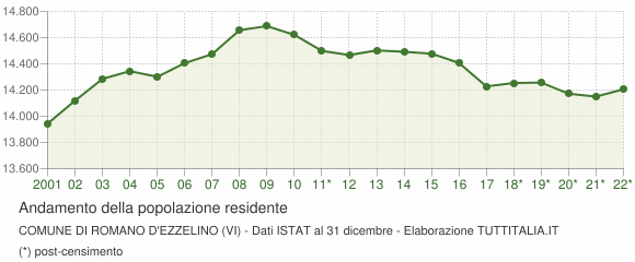 Andamento popolazione Comune di Romano d'Ezzelino (VI)