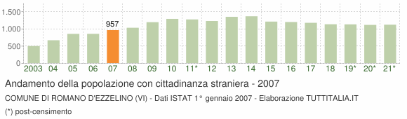 Grafico andamento popolazione stranieri Comune di Romano d'Ezzelino (VI)