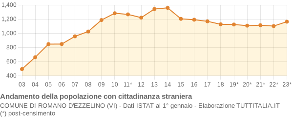 Andamento popolazione stranieri Comune di Romano d'Ezzelino (VI)