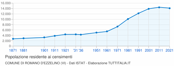 Grafico andamento storico popolazione Comune di Romano d'Ezzelino (VI)