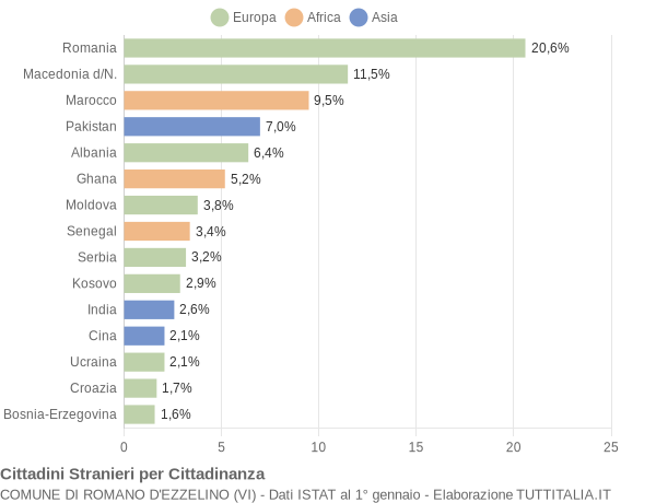 Grafico cittadinanza stranieri - Romano d'Ezzelino 2016