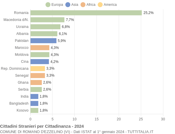 Grafico cittadinanza stranieri - Romano d'Ezzelino 2024