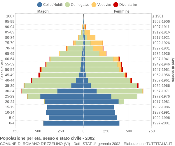 Grafico Popolazione per età, sesso e stato civile Comune di Romano d'Ezzelino (VI)