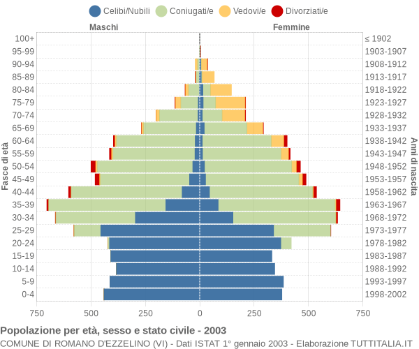 Grafico Popolazione per età, sesso e stato civile Comune di Romano d'Ezzelino (VI)