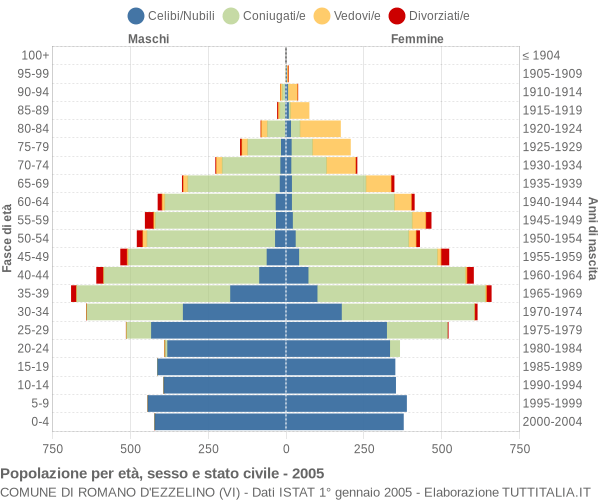 Grafico Popolazione per età, sesso e stato civile Comune di Romano d'Ezzelino (VI)