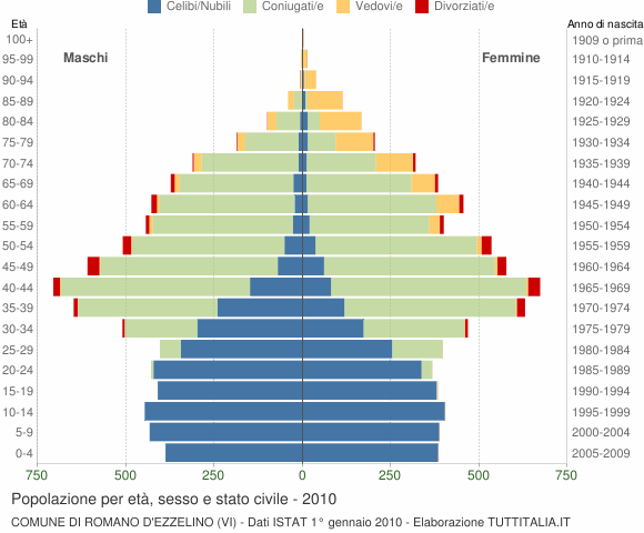 Grafico Popolazione per età, sesso e stato civile Comune di Romano d'Ezzelino (VI)