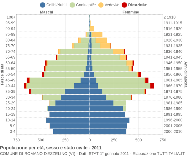 Grafico Popolazione per età, sesso e stato civile Comune di Romano d'Ezzelino (VI)