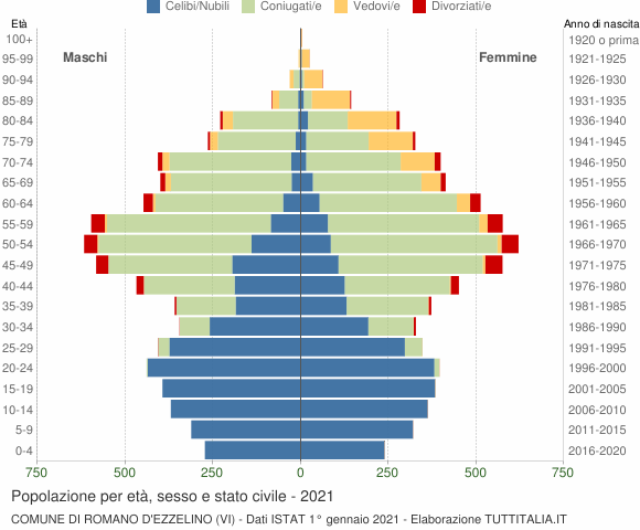 Grafico Popolazione per età, sesso e stato civile Comune di Romano d'Ezzelino (VI)
