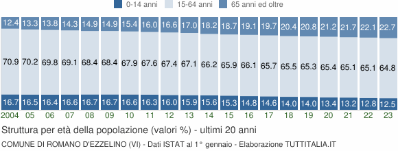 Grafico struttura della popolazione Comune di Romano d'Ezzelino (VI)
