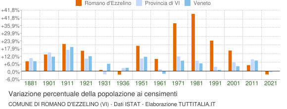 Grafico variazione percentuale della popolazione Comune di Romano d'Ezzelino (VI)