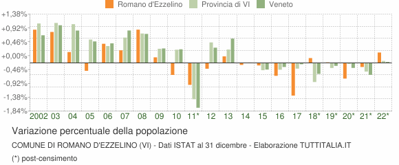 Variazione percentuale della popolazione Comune di Romano d'Ezzelino (VI)