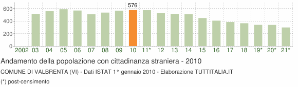 Grafico andamento popolazione stranieri Comune di Valbrenta (VI)