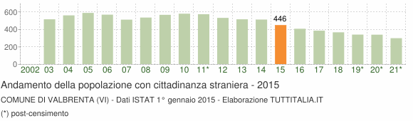 Grafico andamento popolazione stranieri Comune di Valbrenta (VI)