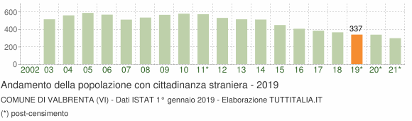 Grafico andamento popolazione stranieri Comune di Valbrenta (VI)