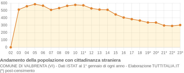 Andamento popolazione stranieri Comune di Valbrenta (VI)