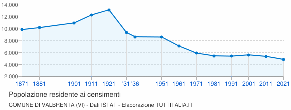 Grafico andamento storico popolazione Comune di Valbrenta (VI)