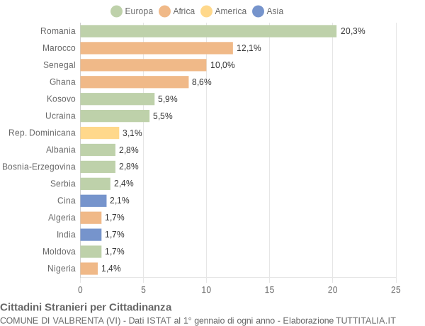 Grafico cittadinanza stranieri - Valbrenta 2022