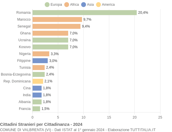 Grafico cittadinanza stranieri - Valbrenta 2024