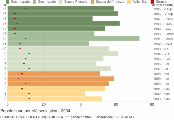 Grafico Popolazione in età scolastica - Valbrenta 2004