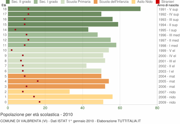 Grafico Popolazione in età scolastica - Valbrenta 2010