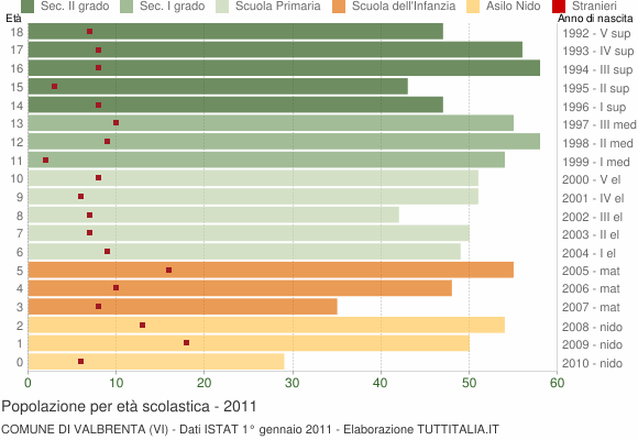 Grafico Popolazione in età scolastica - Valbrenta 2011