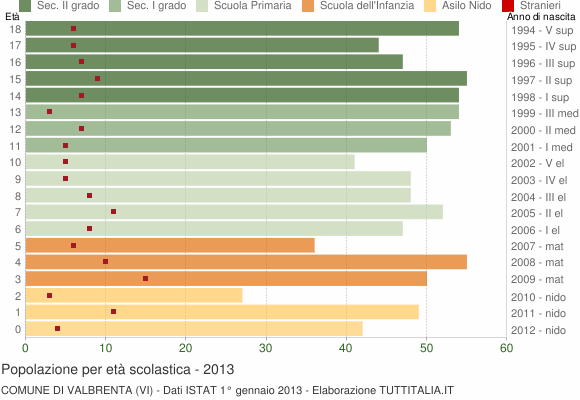 Grafico Popolazione in età scolastica - Valbrenta 2013