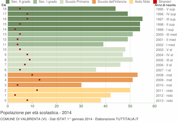 Grafico Popolazione in età scolastica - Valbrenta 2014