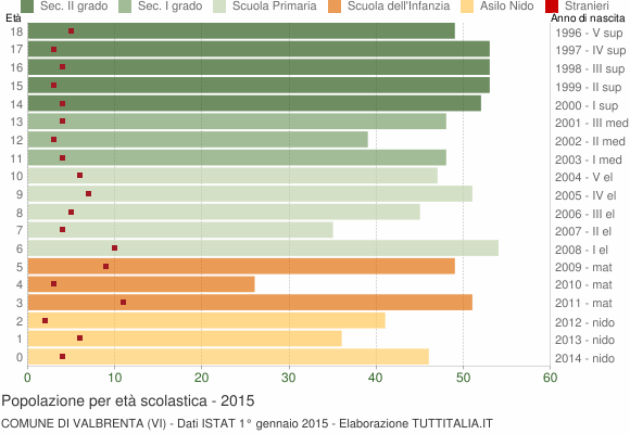 Grafico Popolazione in età scolastica - Valbrenta 2015