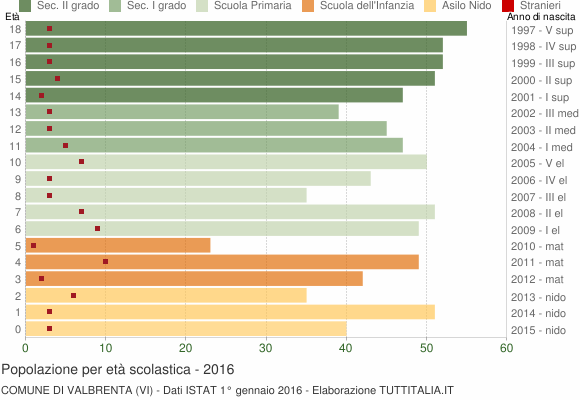 Grafico Popolazione in età scolastica - Valbrenta 2016
