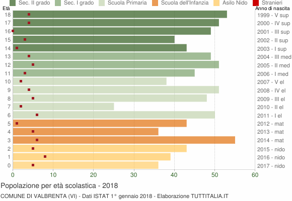 Grafico Popolazione in età scolastica - Valbrenta 2018
